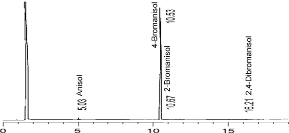 pure product chromatogram