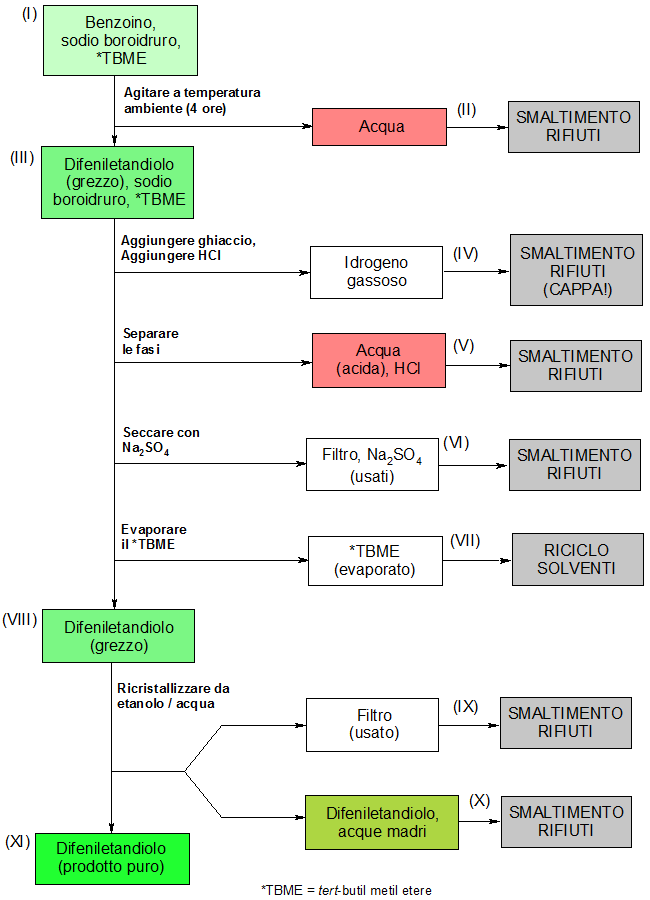 Schema operativo