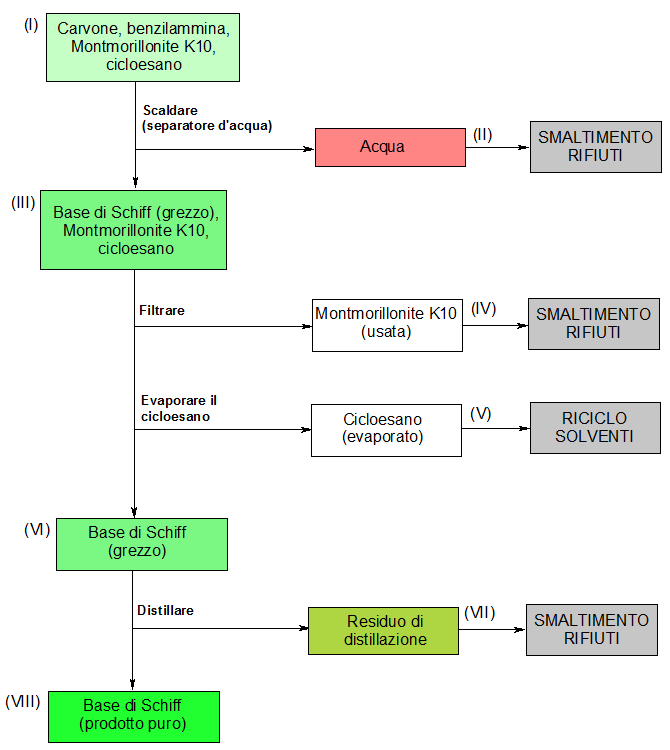 Schema operativo